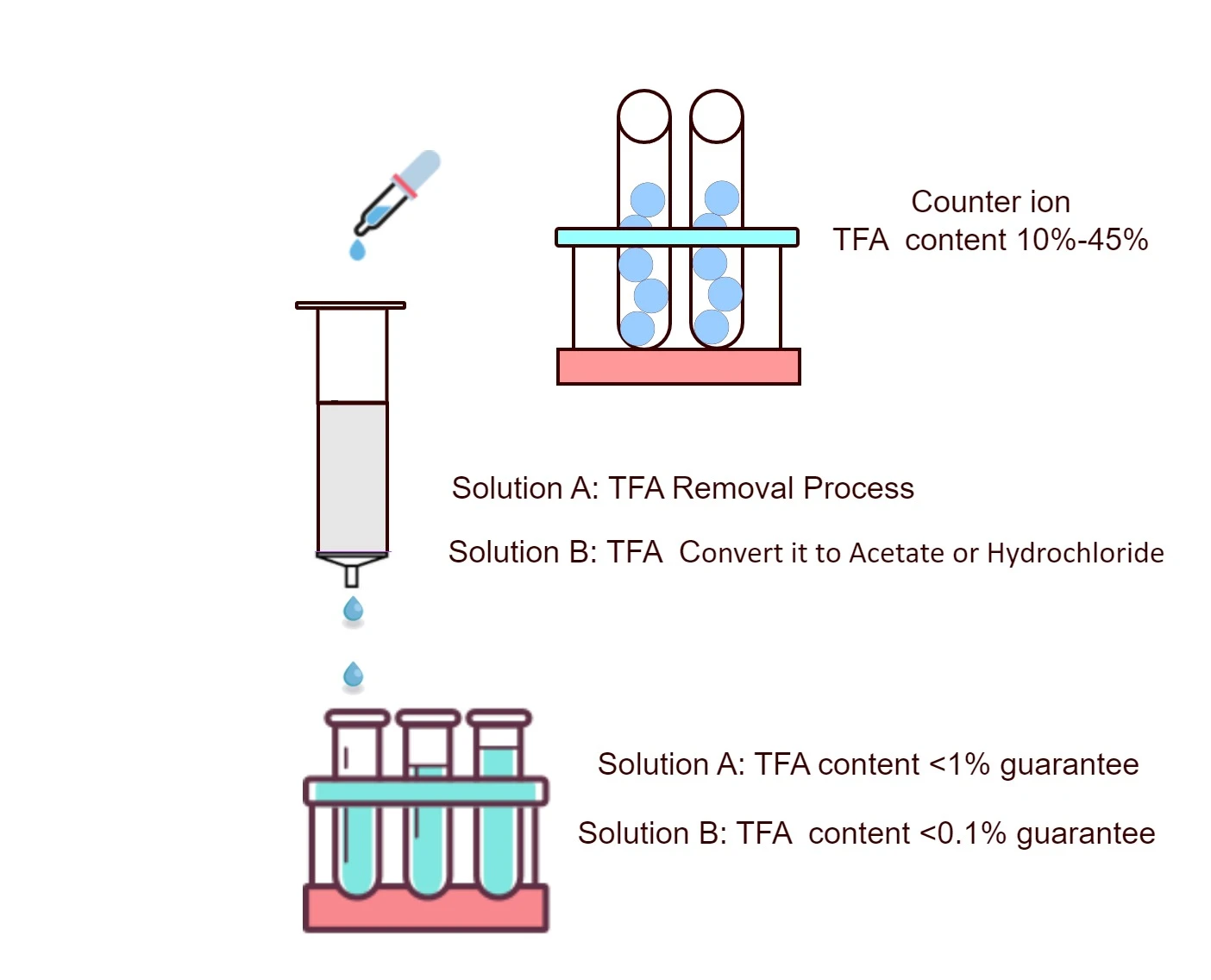 Peptide TFA Removal